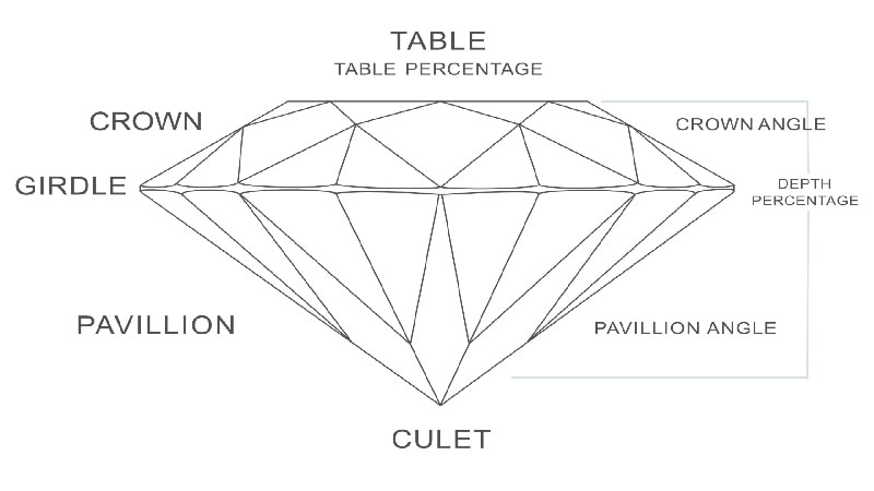 The most expensive diamond shape is the round brilliant cut diamond.