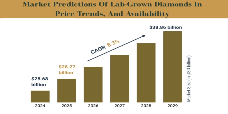 Lab Diamond Price Trend